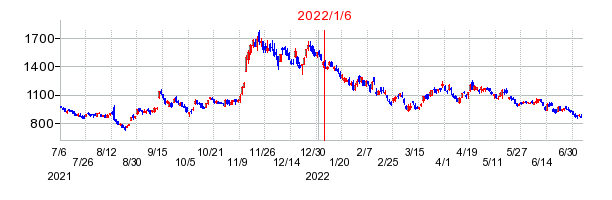 2022年1月6日 09:36前後のの株価チャート